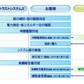 移行検討から補助金受領までの流れ