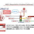 XTMシリーズでウェブセンス社のフィルタリング機能と合わせて提供されるRED（レピュテーションイネーブルディフェンス）機能