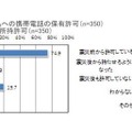  左：保護者による子どもへの携帯電話の保有許可（n=350）右：学校側の携帯電話所持許可（n=350）