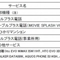 障害が発生したサービス