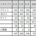 カテゴリ別インシデント件数