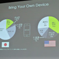 NRIの調査によるBYODの日米差