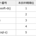 宛先ポート番号トップ5