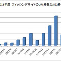 フィッシングサイトのURL件数