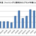 フィッシングに悪用されたブランド件数