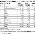 電子機器ブランド企業上位10社