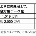 スマートフォンに残されていた情報の件数