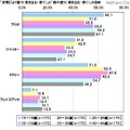 ブログ・SNSの利用状況