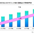 国内の法人向けスマホ端末（回線込み）契約数予測