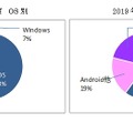 国内の法人向けタブレット端末（回線込み）契約数予測（OS）別