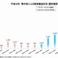 熱中症による救急搬送状況（週別推移）