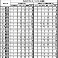 熱中症による救急搬送状況（都道府県別）