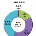 熱中症による救急搬送状況（年齢区分）