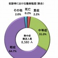 熱中症による救急搬送状況（傷病程度）