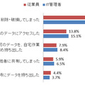 「社内で業務データを取り扱う際に、以下を経験したことがありますか？」