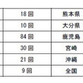 都道府県別予想