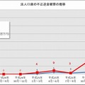 法人口座の不正送金被害の推移（過去2年間）