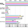 普段使っているデバイス