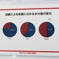 加齢による体重に占める水分量の変化