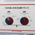 1日の成人の水分出納バランス