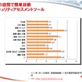 1月25日現在のトレンドマイクロ社が提供する「セキュリティアセスメントツール」利用者347名の評価に基づく業界別平均点