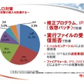 入口対策として「修正プログラムの適用やIPSによる仮想パッチ適用」「実行ファイルの受信拒否」などが有効