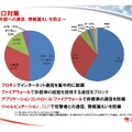 出口対策として「プロキシによるインターネット通信の制御」などが有効