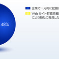 Webサイトの把握状況に関する棚卸結果