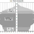 2010年現在の人口ピラミッド