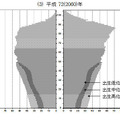 予想される2060年の人口ピラミッド（死亡率中位仮定）