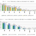 情報を発信した経験のある災害の種別（年代別・利用頻度別）