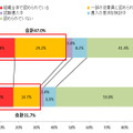 問：あなたの勤務先では、BYODは認められていますか？