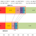 問：あなたは個人所有のスマートデバイスを、業務のために利用したことがありますか？