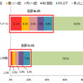 問：過去1年間、社外関係者と業務データをやりとりする際に、以下のツールをどのぐらいの頻度で利用しましたか？