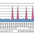 宛先ポート47808/UDP に対するアクセス件数の推移