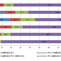 従業員規模別　CSIRT/SOC設立の現状と今後