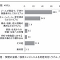 学校でのトラブルの内容