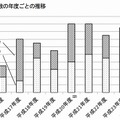 重大な事故発生件数の年度ごとの推移