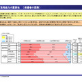 ICT活用能力の重要