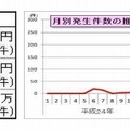 2014年上半期の被害発生状況