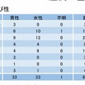 症例の基本情報（9月5日現在）