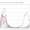 インフルエンザ過去10年間との比較グラフ