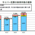 サイバー犯罪の検挙件数の推移