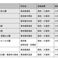 11日時点で蚊の調査が行われた公園