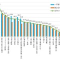 住居形態別 災害時の不安項目