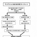 デングウィルス媒介蚊対策フローチャート