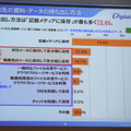 勤務先情報の持ち出し方法、可搬メディアの利用が圧倒的に多い