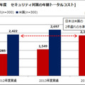 2012年度-2013年度　セキュリティ対策の年間トータルコスト