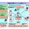 「内部犯行対策ソリューション」の全体像