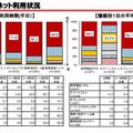 インターネット利用状況